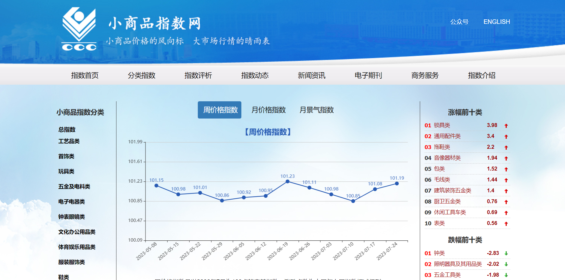 义乌小商品指数